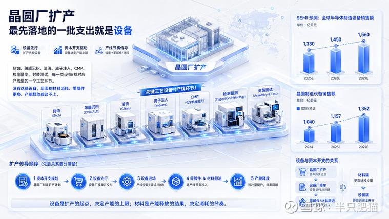 晶圓廠擴(kuò)產(chǎn),設(shè)備為什么先動 2025 年全球半導(dǎo)體資本開支約 1660 億